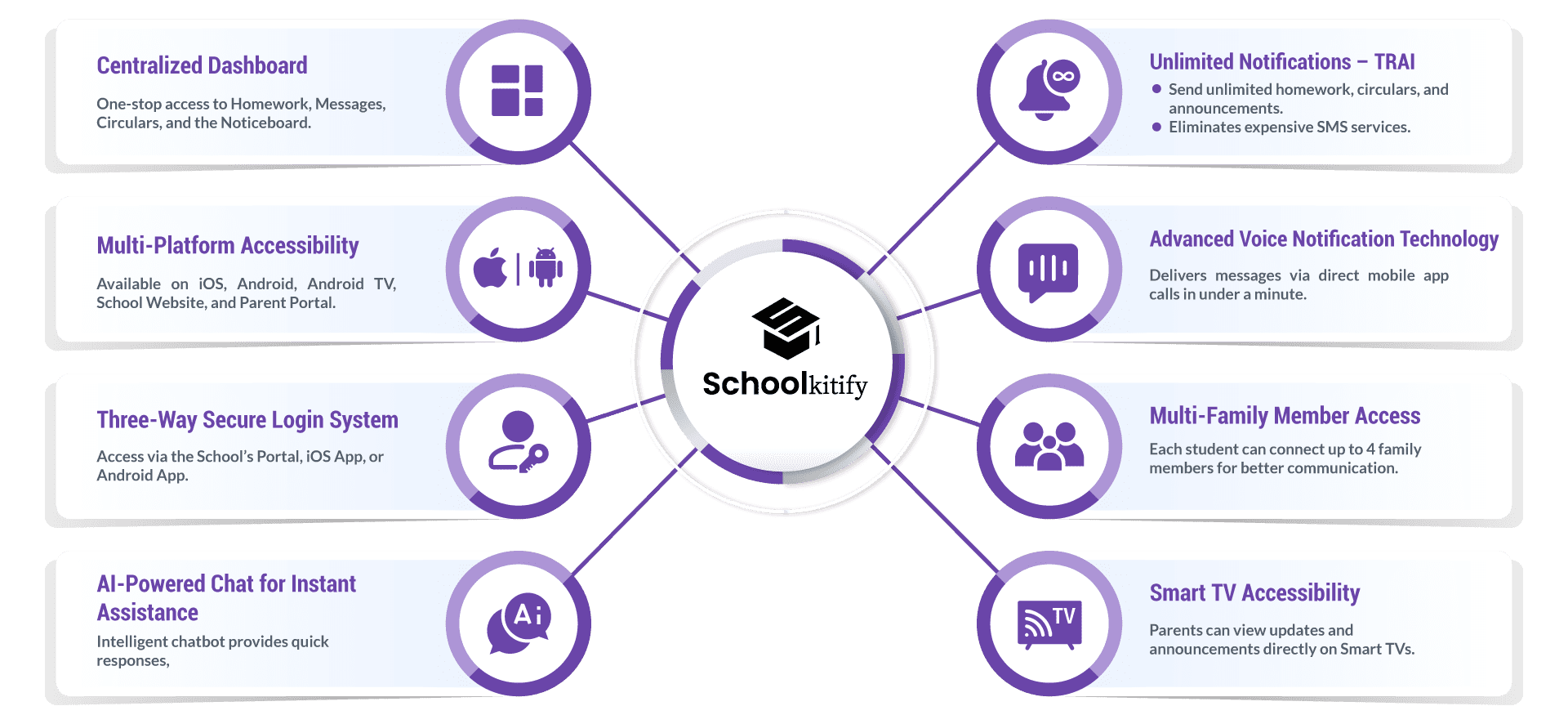 A flowchart represents the SchoolKitify features.