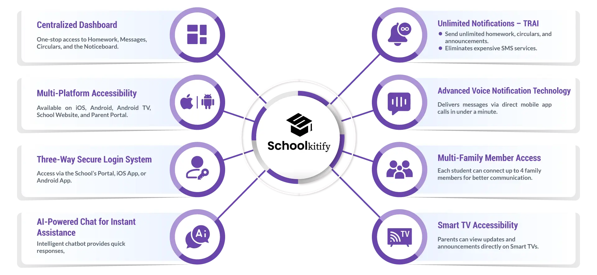 A flowchart represents the SchoolKitify features.